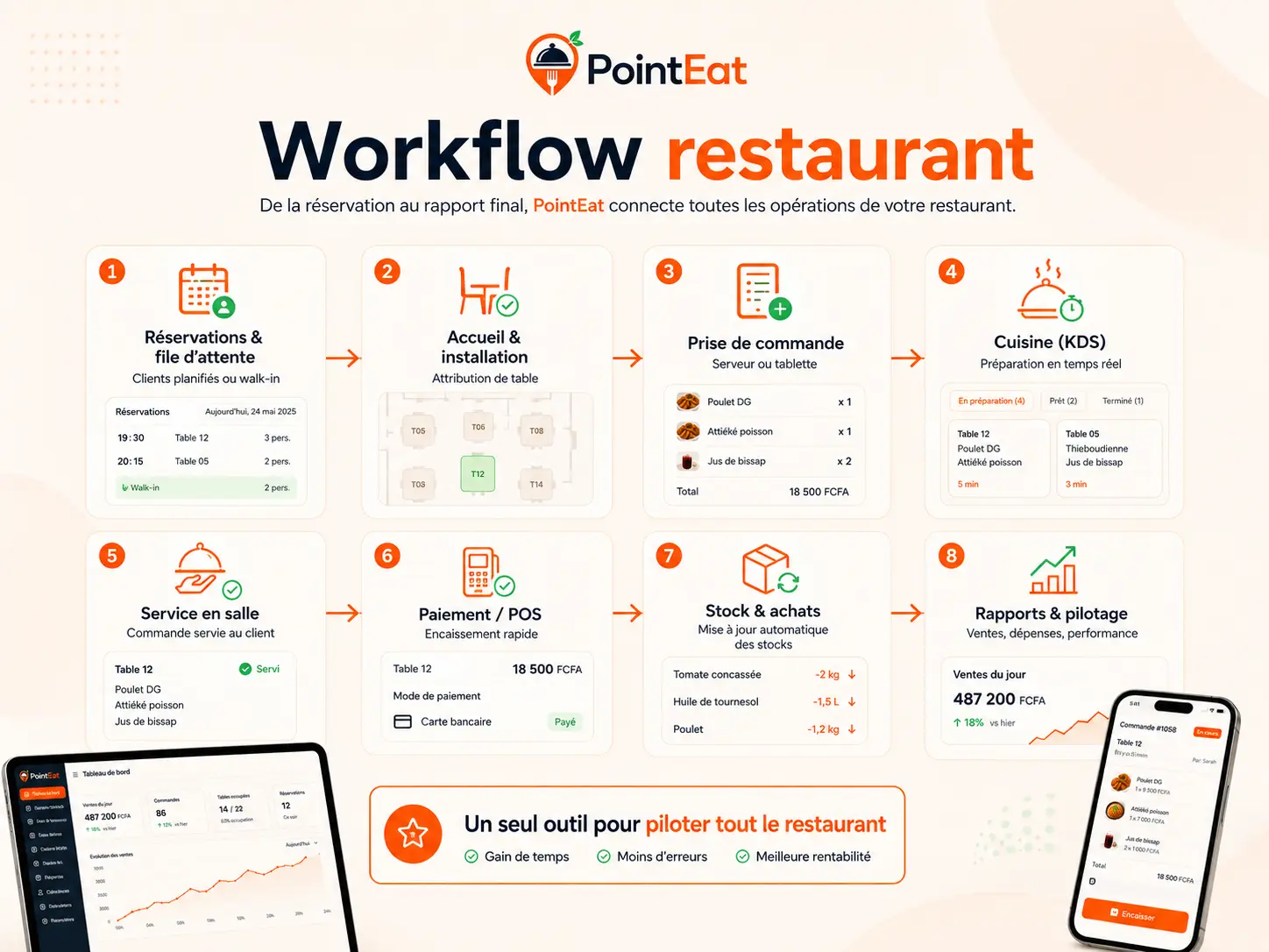 Workflow PointEat