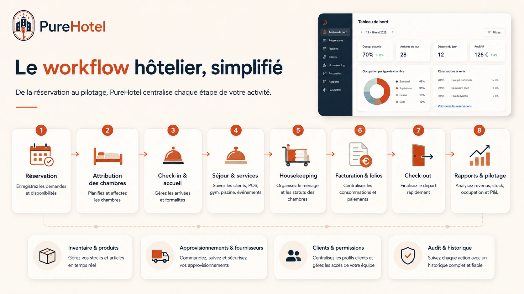 Workflow de gestion PureHotel