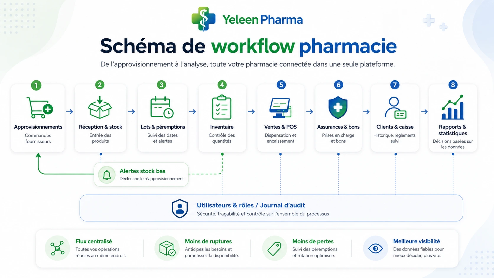 Workflow de gestion YeleenPharma